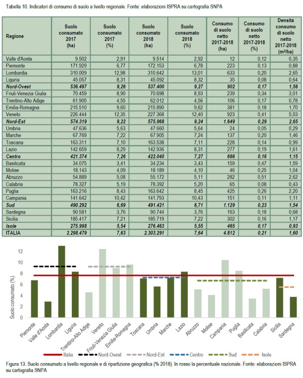 consumo suolo livello regionale ISPRA 2019