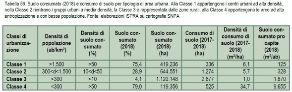 consumo suolo tipologia area urbana ISPRA 2019